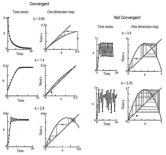 Logistic equation convergence