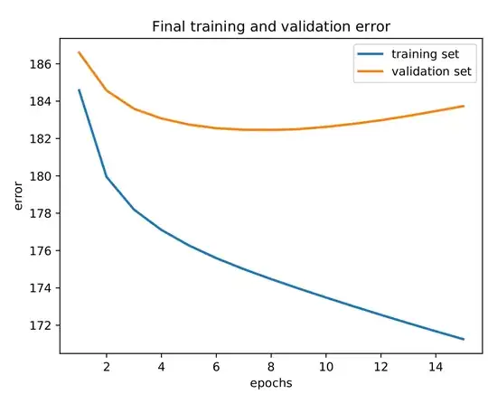 Plot of training vs. validation error of acoustic modeling