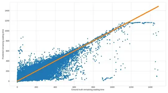 LSTM model predictions