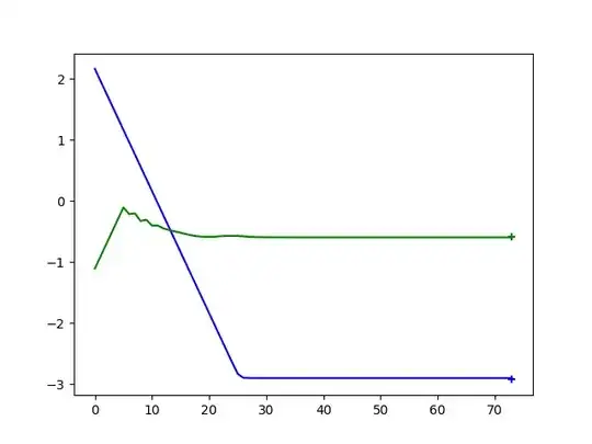 Performance of the converged 2D agent. y-axis: joint angle value, x-axis: no of episodes. Crosses denote the desired goal state of the robot.