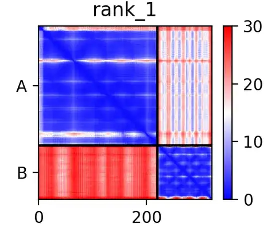 Tha PAE plot of an alphafold multimer prediction