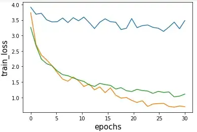 training loss (BCE) of basic U-Net (blue), basic U-Net with BN (green) and basic U-Net with Adam(orange)