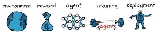 Training curve for 2D agent (red) and 4D agent (orange). 2D agent quickly minimises the L2 distance to something smaller than 0.05, while the 4D agent struggles to go below 0.1.