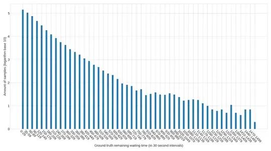 LSTM distribution of predictions