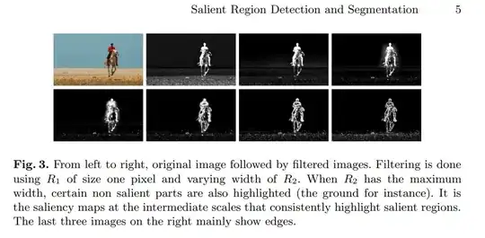 Salient region detection