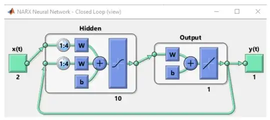 Closed Loop Network