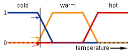 y-axis=truth value of statement about temperature, x-axis=temperature