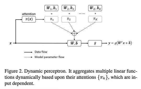 Dynamic Convolution: Attention over Convolution Kernels - Figure 2