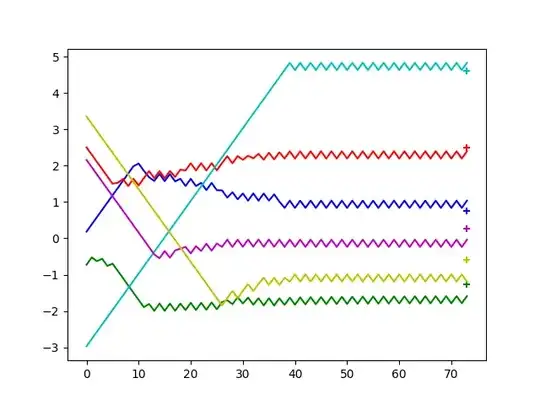 Performance of the converged 4D agent. y-axis: joint angle value, x-axis: no of episodes. Crosses denote the desired goal state of the robot.
