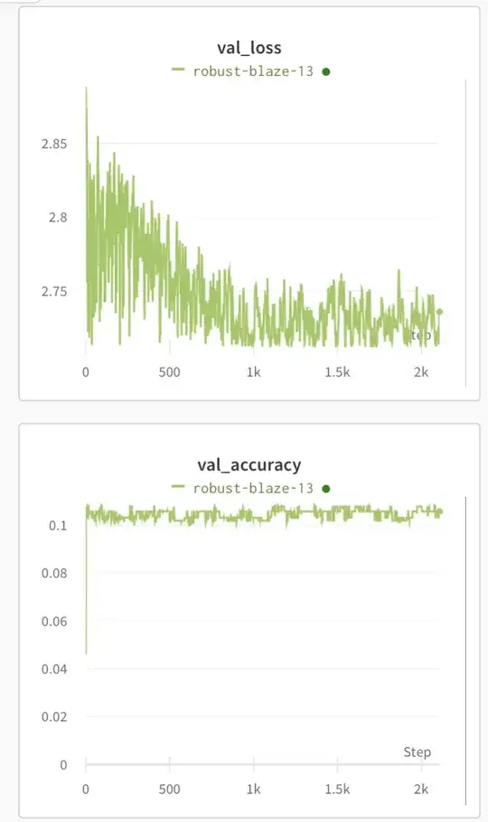 Validation accuracy and loss over 2000+ epochs
