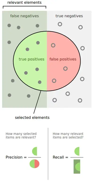 Visual representation of Precision which you interchangeably with confidence