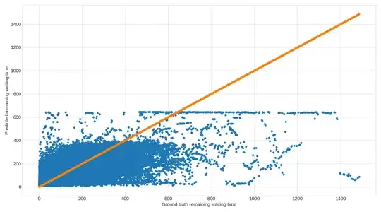RNN model predictions
