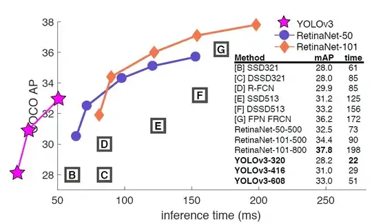 Speed comparison between RetinaNet50 vs YOLOv3