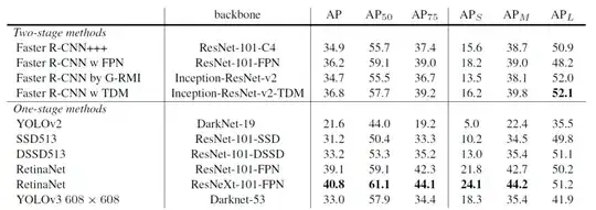 YOLOv3 comparison for different object sizes showing the average precision (AP) for AP-S (small object size), AP-M (medium object size), AP-L (large object size)
Read more at: https://viso.ai/deep-learning/yolov3-overview/