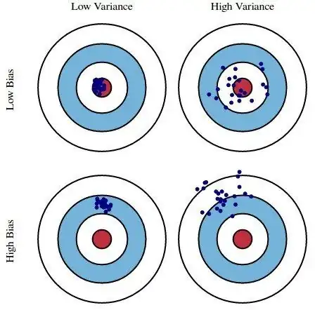 Bias variance tradeoff