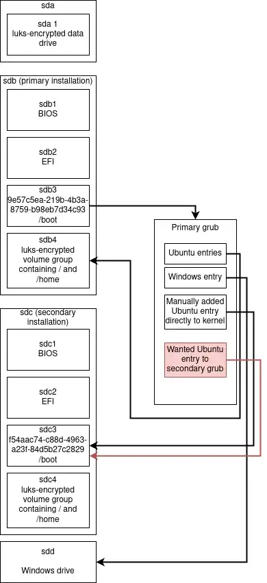 desired grub setup