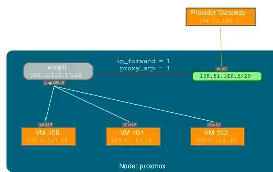 Routed Network