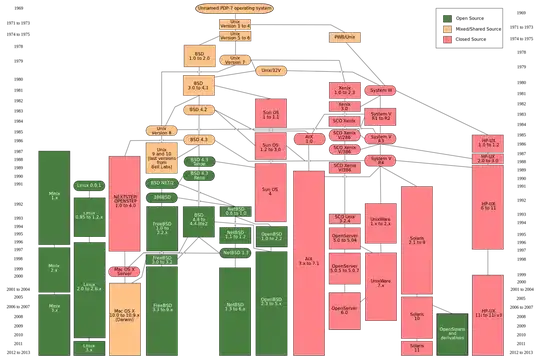 Unix history-simple