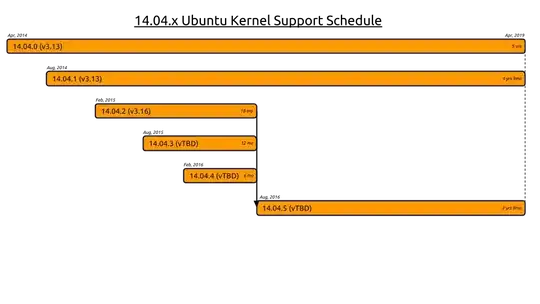 14.04.X Kernel Support Schedule 