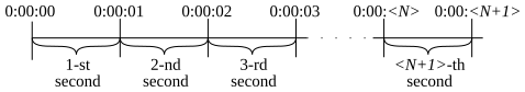 Time scale: time range from 0:00:<N> to 0:00:<N+1> is usually called as <N+1>-th second
