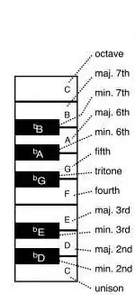 Octave intervals