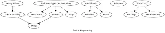 A basic, unfinished concept map for basic C programming concepts