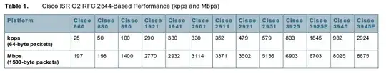 Table1 - RFC2544 NDR