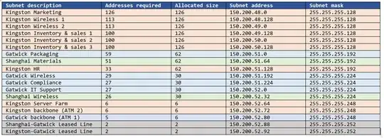 Allocated addresses