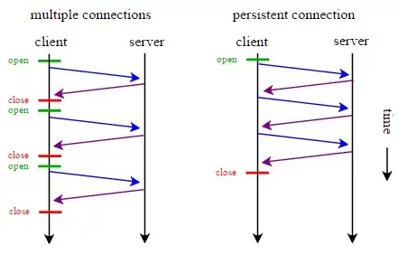 Multiple Connections vs Persistent Connection