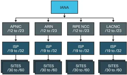 Provider dependent policy