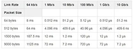 Serialization Delays for various Media, from https://wiki.geant.org/display/public/EK/SerializationDelay 