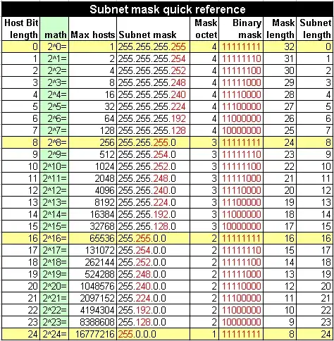 subnet quick ref