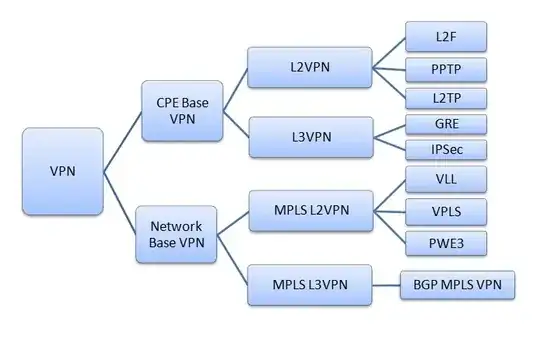 VPNs are working in which layer of the OSI model?