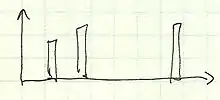 frustration spikes on graph with frustration on dependent axis and time on independent axis