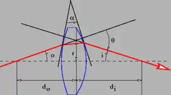 Light ray undergoing deflection through an angle {\displaystyle \theta } by a lens.