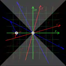 Three pairs of coordinate axes are depicted with the same origin A; in the green frame, the x axis is horizontal and the ct axis is vertical; in the red frame, the x′ axis is slightly skewed upwards, and the ct′ axis slightly skewed rightwards, relative to the green axes; in the blue frame, the x′′ axis is somewhat skewed downwards, and the ct′′ axis somewhat skewed leftwards, relative to the green axes. A point B on the green x axis, to the left of A, has zero ct, positive ct′, and negative ct′′.