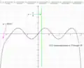 Graph of 
  
    
      
        t
        (
        x
        )
      
    
    {\displaystyle t(x)}
  
 representing 
  
    
      
        sin
        ⁡
        (
        x
        )
      
    
    {\displaystyle \sin(x)}
  
 with powers of 
  
    
      
        X
      
    
    {\displaystyle X}
  
 limited to 
  
    
      
        19
      
    
    {\displaystyle 19}
  
.