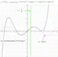 Graph of 
  
    
      
        t
        (
        x
        )
      
    
    {\displaystyle t(x)}
  
 representing 
  
    
      
        sin
        ⁡
        (
        x
        )
      
    
    {\displaystyle \sin(x)}
  
 with powers of 
  
    
      
        X
      
    
    {\displaystyle X}
  
 limited to 
  
    
      
        5
      
    
    {\displaystyle 5}
  
.