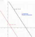 Figure 2. When 2 lines are parallel, there is no point of intersection.