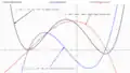 Figure 1. graph of 
  
    
      
        f
        (
        x
        )
      
    
    {\displaystyle f(x)}
  
 and 2 associated cubic functions.