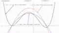 Figure 2. graph of 
  
    
      
        f
        (
        x
        )
      
    
    {\displaystyle f(x)}
  
 and 2 associated quadratic functions.