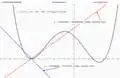 Figure 3. graph of 
  
    
      
        f
        (
        x
        )
      
    
    {\displaystyle f(x)}
  
 and 2 associated linear functions.