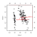 Biplot