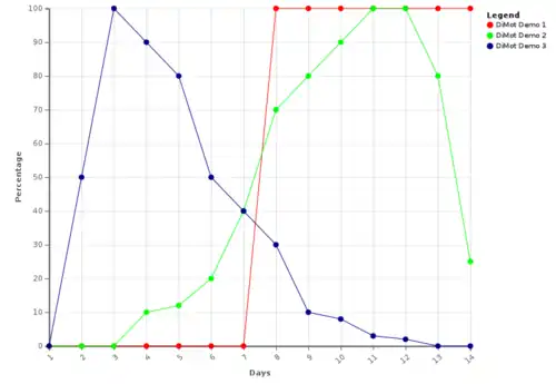 Example of graph for Disease Modelling Time