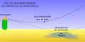 2. refraction of light