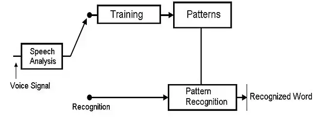 Speech Recognition