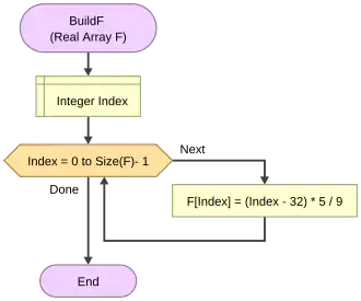 BuildF Function