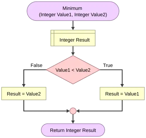 Minimum Function
