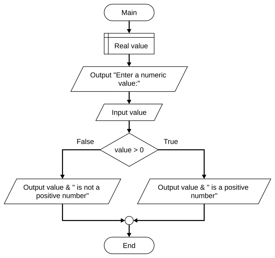 Flowgorithm conditions
