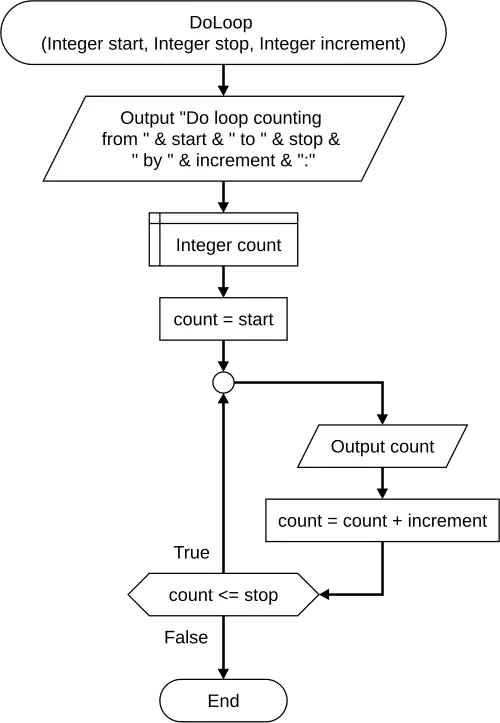Flowgorithm do loop